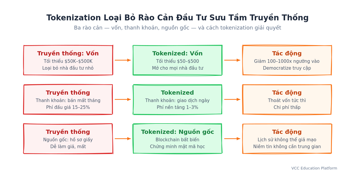Biểu đồ cột - Rào cản đầu tư sưu tầm truyền thống vs tokenized