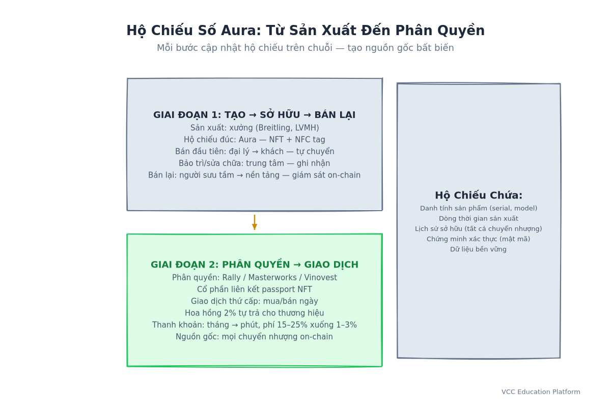 Sơ đồ luồng - Vòng đời hộ chiếu số: Sản xuất → Bán đầu → Bảo trì → Bán lại → Phân quyền