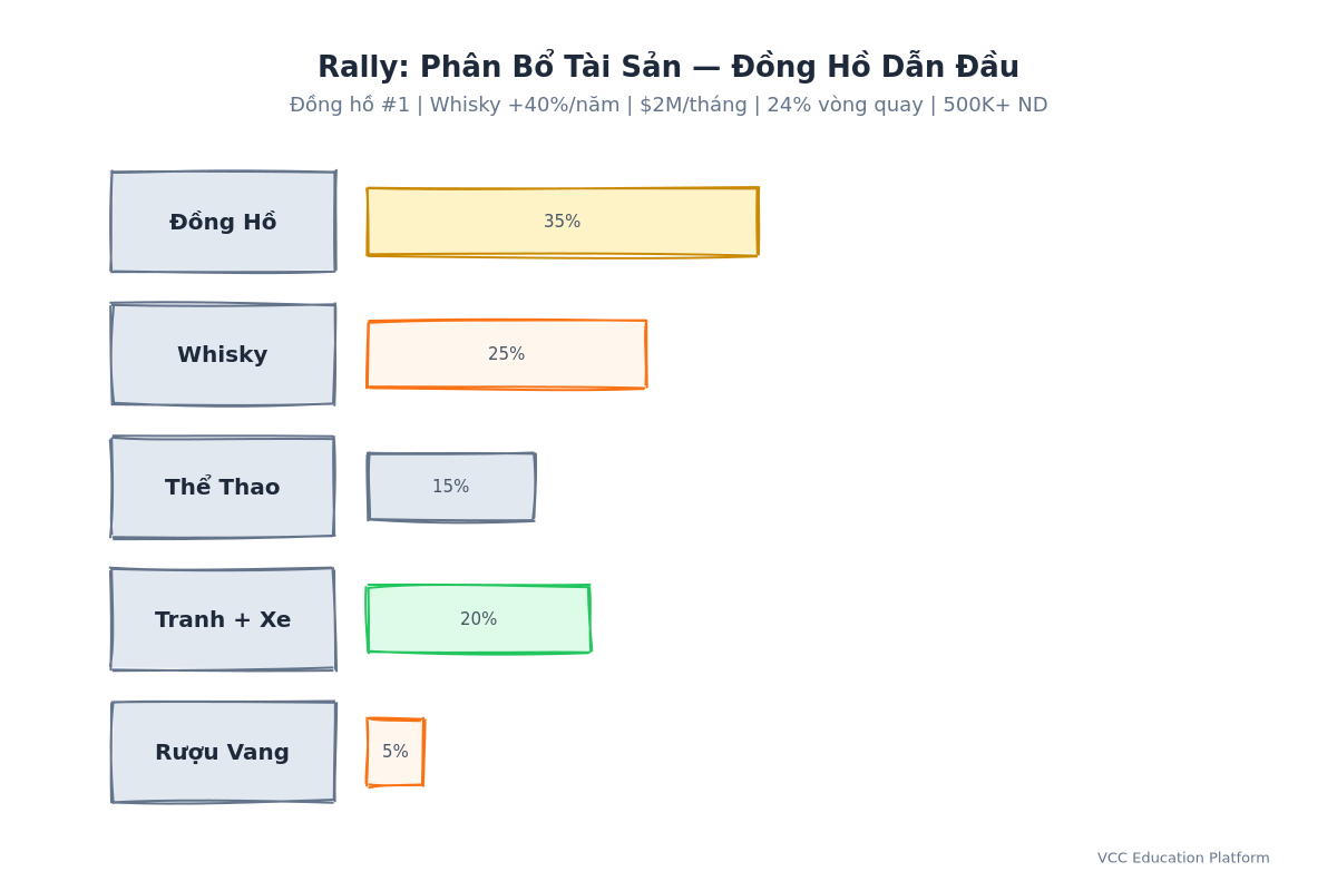 Biểu đồ tròn - Phân bổ tài sản Rally theo danh mục