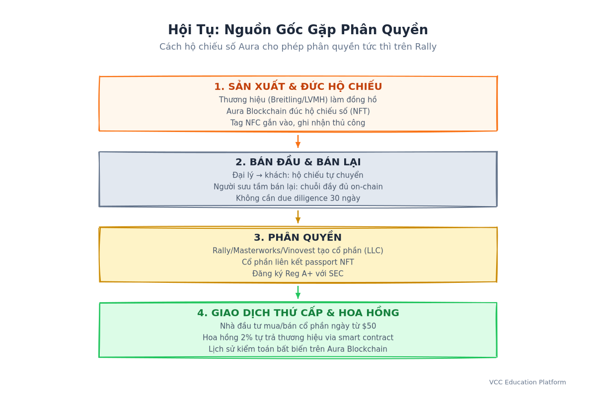 Sơ đồ trình tự - Hộ chiếu Aura → Phân quyền → Giao dịch thứ cấp