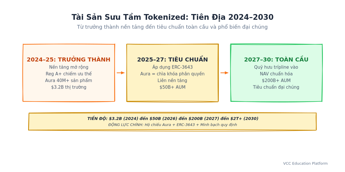 Lộ trình - Tiên địa tài sản sưu tầm tokenized 2024-2030