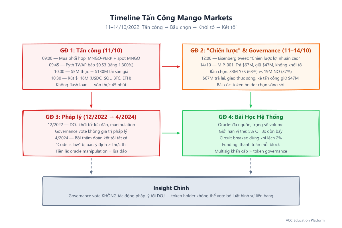 Diagram - Attack timeline: Oct 11 09:00 UTC price manipulation begins → 09:45 oracle reports inflated MNGO → 10:00 attacker borrows $116M against fake collateral → 10:30 protocol drained → 12:00 Eisenberg tweets 