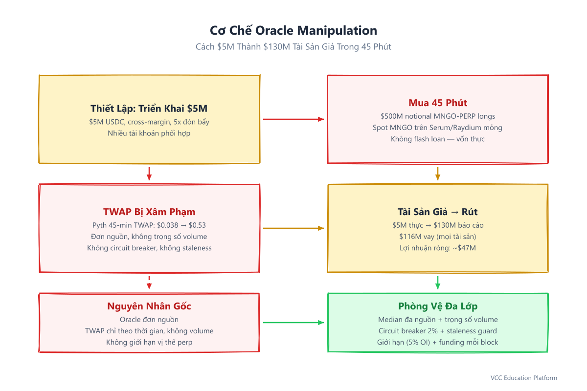 Flowchart - Oracle manipulation mechanism: 1. Attacker deposits $5M USDC → 2. Opens 5x leveraged longs on MNGO-PERP → 3. Buys MNGO spot on thin books → 4. Pyth oracle TWAP rises 1,300% in 45 min → 5. Collateral value inflates from $5M → $130M → 6. Attacker borrows all protocol assets against fake collateral