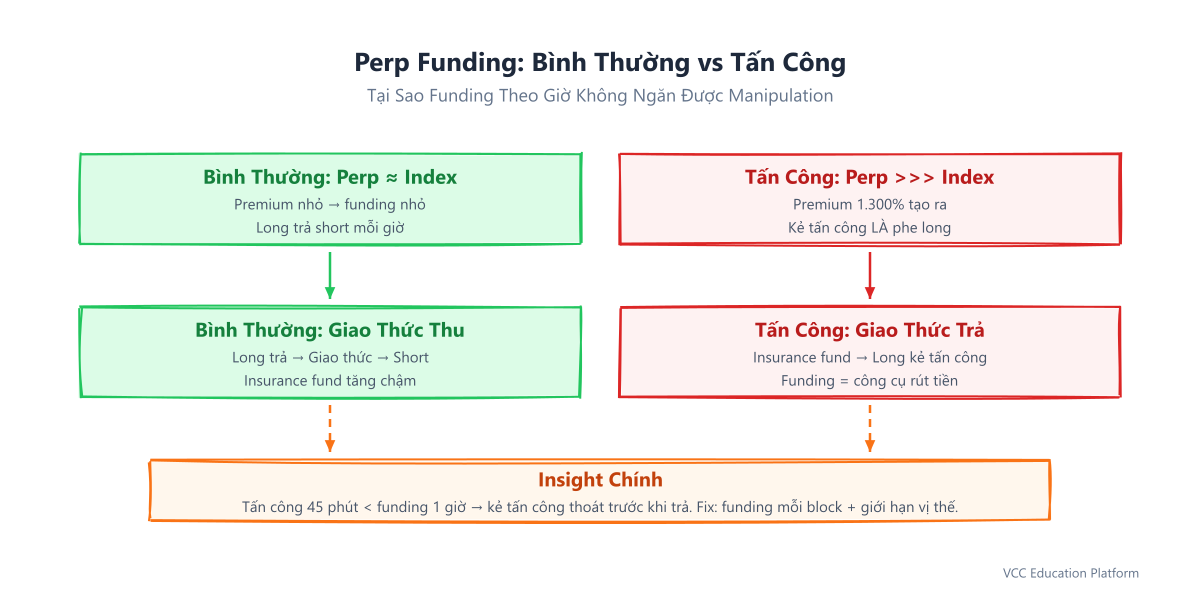 Comparison - Normal perp funding vs attack scenario: Normal: longs pay shorts when perp > index (small fee). Attack: attacker is long, perp >>> index, but funding period too short to matter — attacker exits before significant funding accrues
