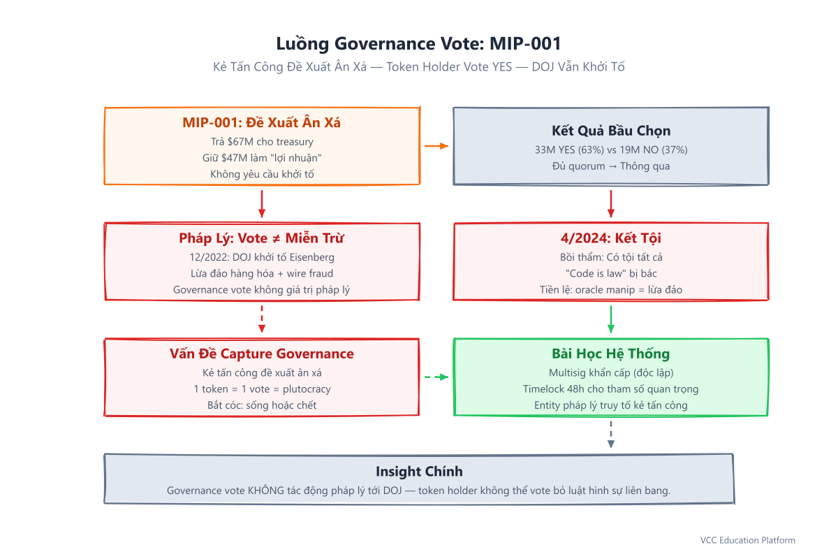 Diagram - Governance vote flow: MIP-001 proposed → 33M MNGO voted YES (63%) → 19M MNGO voted NO (37%) → Quorum met → Proposal passes → Eisenberg returns $67M → Keeps $47M → DOJ indicts anyway Dec 2022