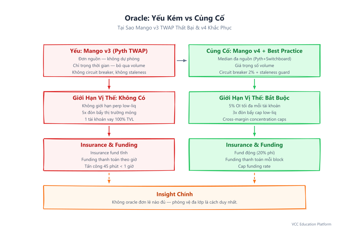 Comparison - Vulnerable TWAP vs hardened oracle: Vulnerable: single source, time-weighted only, no volume check. Hardened: multi-source median, volume-weighted, circuit breaker at 5% deviation, staleness guard