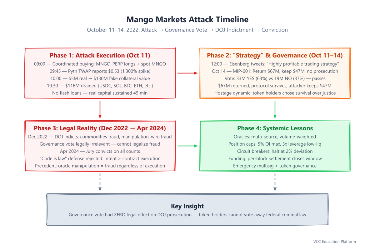 Diagram - Attack timeline: Oct 11 09:00 UTC price manipulation begins → 09:45 oracle reports inflated MNGO → 10:00 attacker borrows $116M against fake collateral → 10:30 protocol drained → 12:00 Eisenberg tweets 