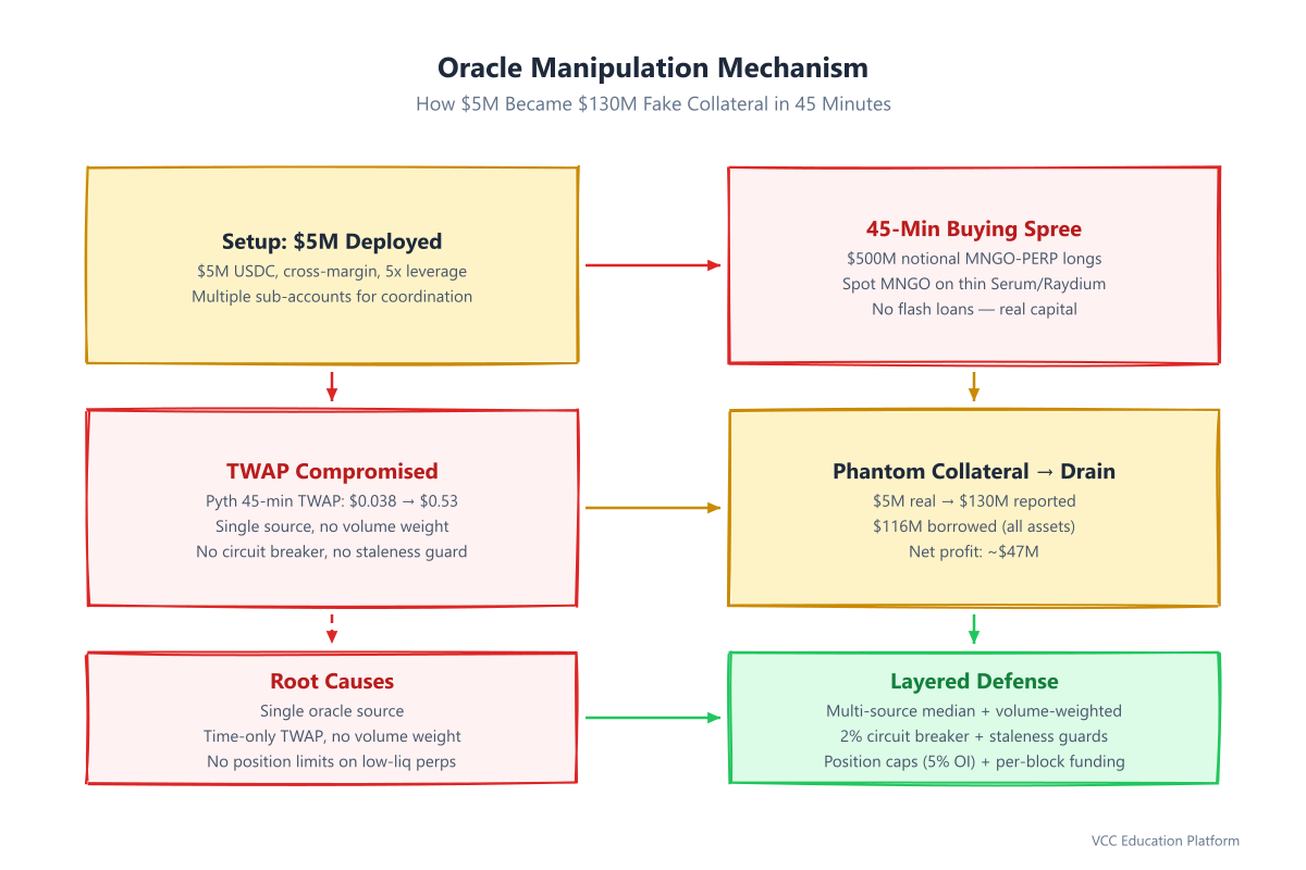 Flowchart - Oracle manipulation mechanism: 1. Attacker deposits $5M USDC → 2. Opens 5x leveraged longs on MNGO-PERP → 3. Buys MNGO spot on thin books → 4. Pyth oracle TWAP rises 1,300% in 45 min → 5. Collateral value inflates from $5M → $130M → 6. Attacker borrows all protocol assets against fake collateral