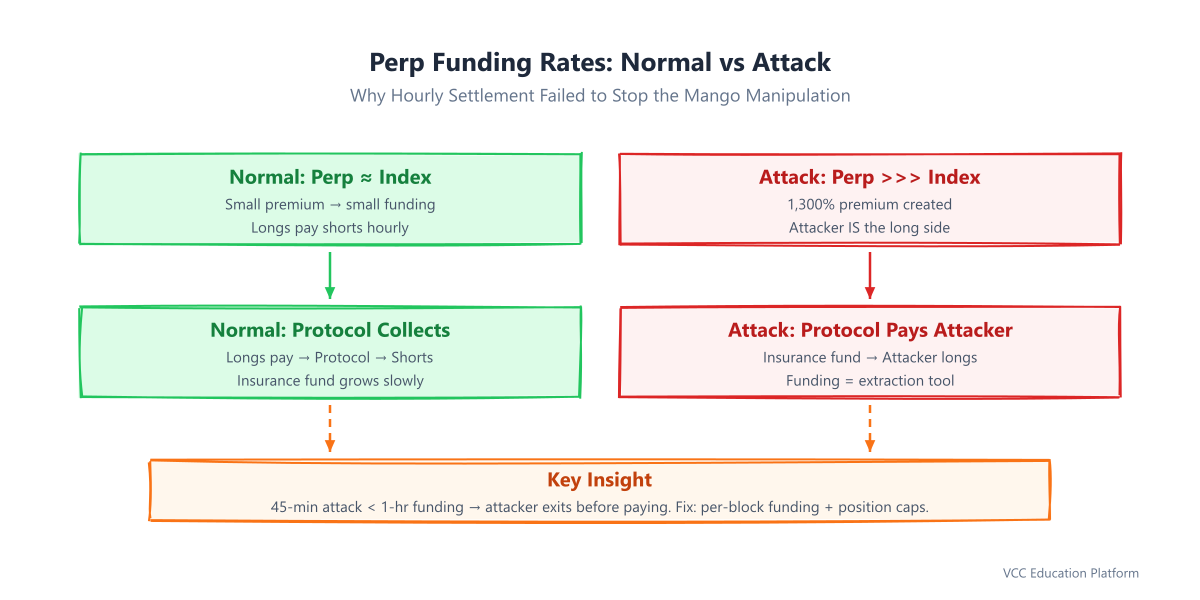 Comparison - Normal perp funding vs attack scenario: Normal: longs pay shorts when perp > index (small fee). Attack: attacker is long, perp >>> index, but funding period too short to matter — attacker exits before significant funding accrues