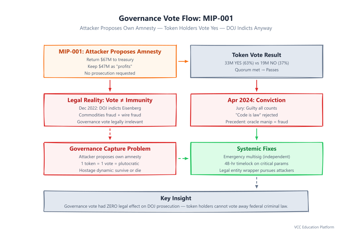 Diagram - Governance vote flow: MIP-001 proposed → 33M MNGO voted YES (63%) → 19M MNGO voted NO (37%) → Quorum met → Proposal passes → Eisenberg returns $67M → Keeps $47M → DOJ indicts anyway Dec 2022