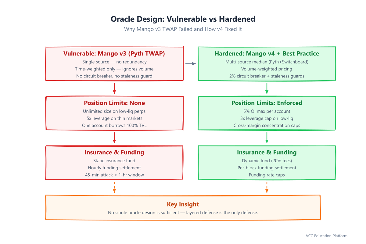 Comparison - Vulnerable TWAP vs hardened oracle: Vulnerable: single source, time-weighted only, no volume check. Hardened: multi-source median, volume-weighted, circuit breaker at 5% deviation, staleness guard