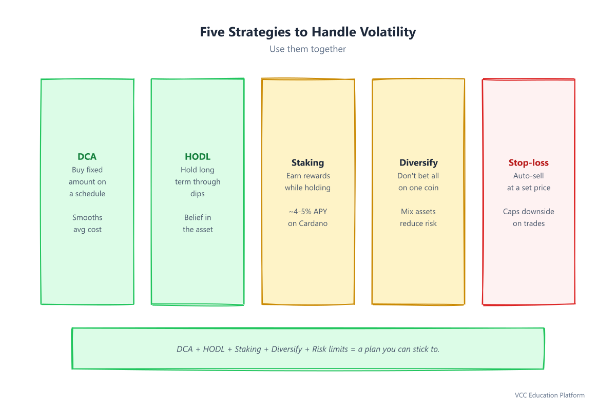 Five risk management strategies: DCA, HODL, Staking, Diversification, Stop-loss