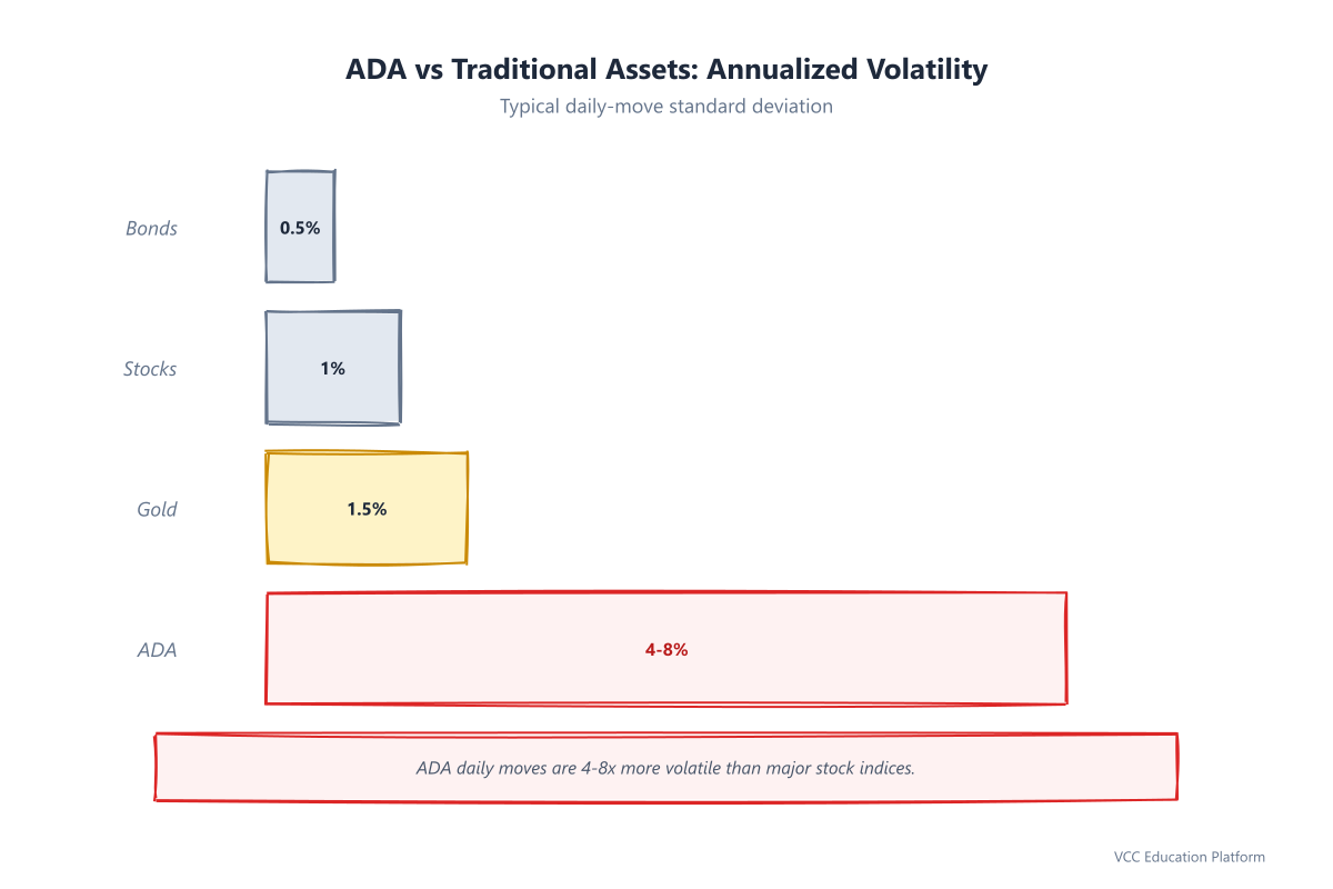ADA vs traditional assets volatility comparison: bonds, stocks, gold, ADA annualized volatility bars