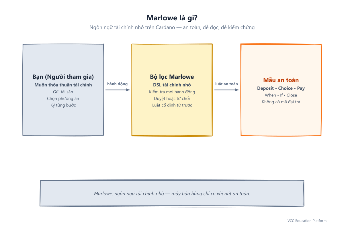 Sơ đồ định nghĩa: Marlowe = DSL cho hợp đồng tài chính; hộp kiểm soát với các khối Deposit/Choice/Pay/When bên trái, khung mẫu an toàn bên phải