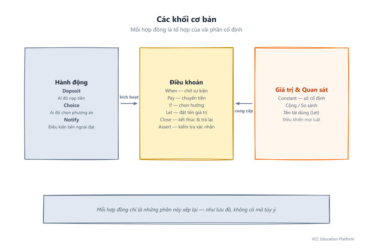 Sơ đồ các khối cơ bản của Marlowe: Hành động (Deposit, Choice, Notify), Điều khoản (Pay, When, If, Let, Close, Assert), Giá trị & Quan sát — nhóm như các phần lưu đồ