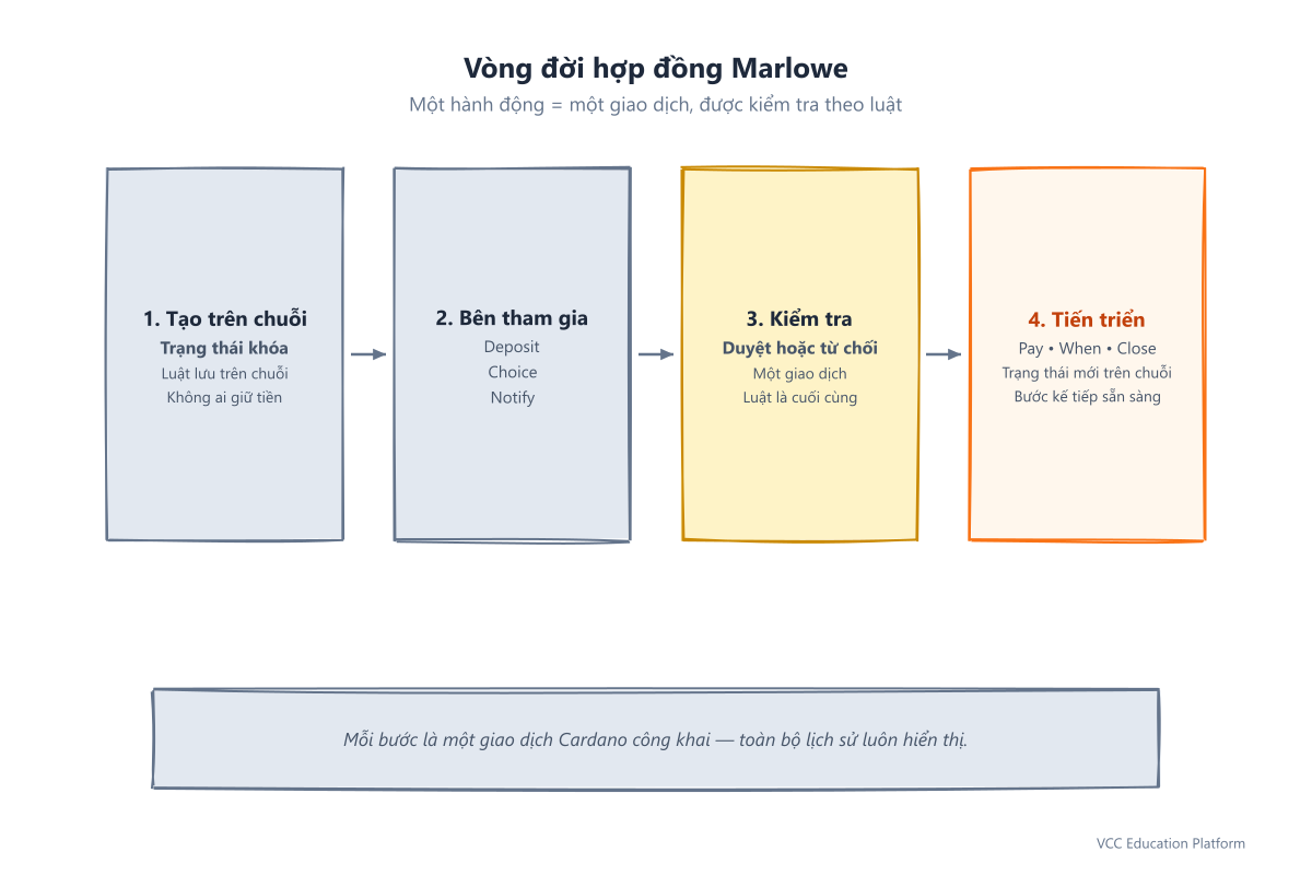 Vòng đời hợp đồng: tạo trên chuỗi (trạng thái khóa) -> hành động (Deposit/Choice/Notify) -> validator kiểm tra -> trạng thái tiến triển (Pay/When/Close); mỗi bước là một giao dịch