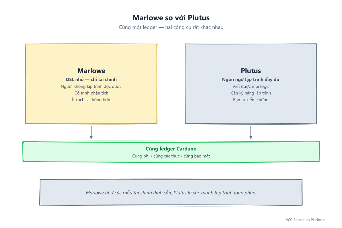So sánh Marlowe vs Plutus: Marlowe (mẫu tài chính nhỏ, an toàn, dễ phân tích) vs Plutus (toàn quyền lập trình); cả hai trên cùng ledger Cardano