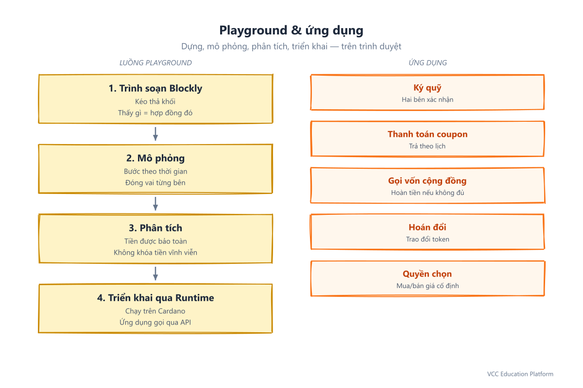 Luồng Playground: trình soạn khối -> mô phỏng -> phân tích -> triển khai qua Runtime; các trường hợp dùng: ký quỹ, thanh toán coupon, gọi vốn cộng đồng, hoán đổi
