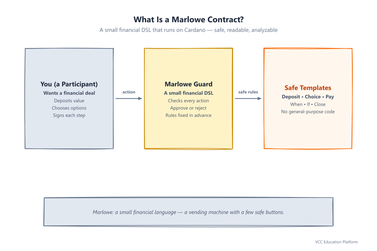 What a Marlowe contract is: a participant sends an action to the Marlowe guard, which only accepts actions matching pre-approved safe templates