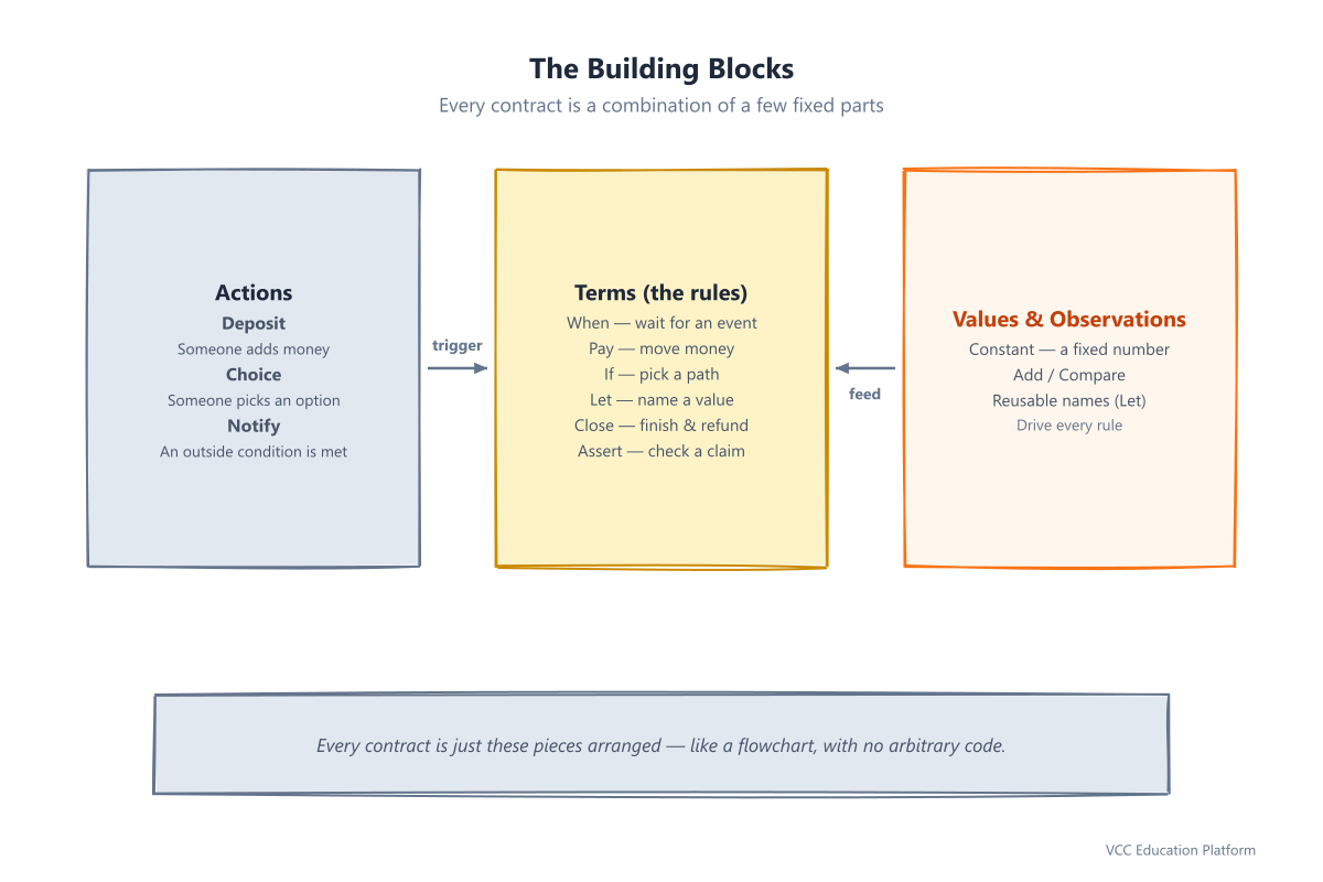Marlowe building blocks: Actions (Deposit, Choice, Notify) trigger Terms (Pay, When, If, Let, Close, Assert), driven by Values and Observations
