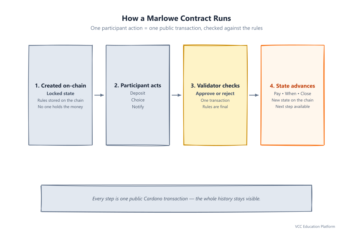Marlowe contract lifecycle: created on-chain, participant acts, validator checks the rules, state advances; each step is one transaction
