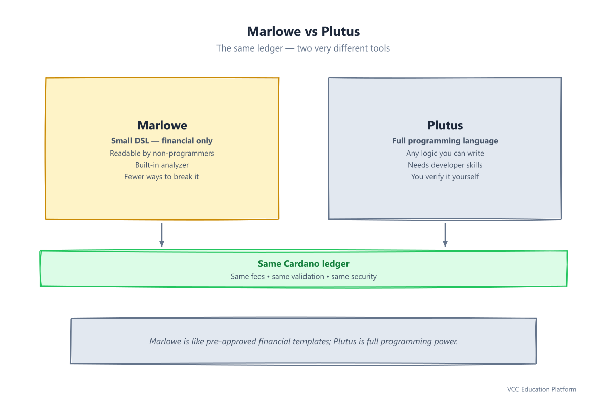 Marlowe vs Plutus: Marlowe is a small safe analyzable financial DSL, Plutus is a full programming language; both run on the same Cardano ledger