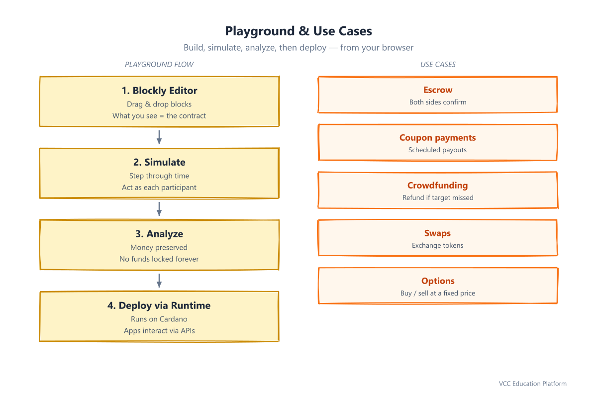 Marlowe Playground flow: block editor, simulate, analyze, deploy via Runtime; use cases include escrow, coupon payments, crowdfunding and swaps