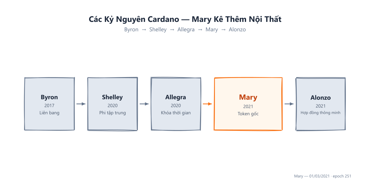 Các kỷ nguyên Cardano tập trung vào Mary: Byron → Shelley → Allegra → Mary → Alonzo