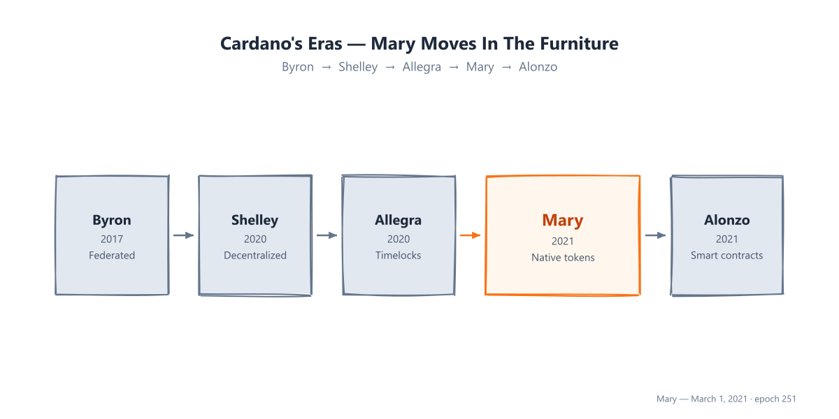 Cardano eras timeline with Mary highlighted: Byron, Shelley, Allegra, Mary, Alonzo