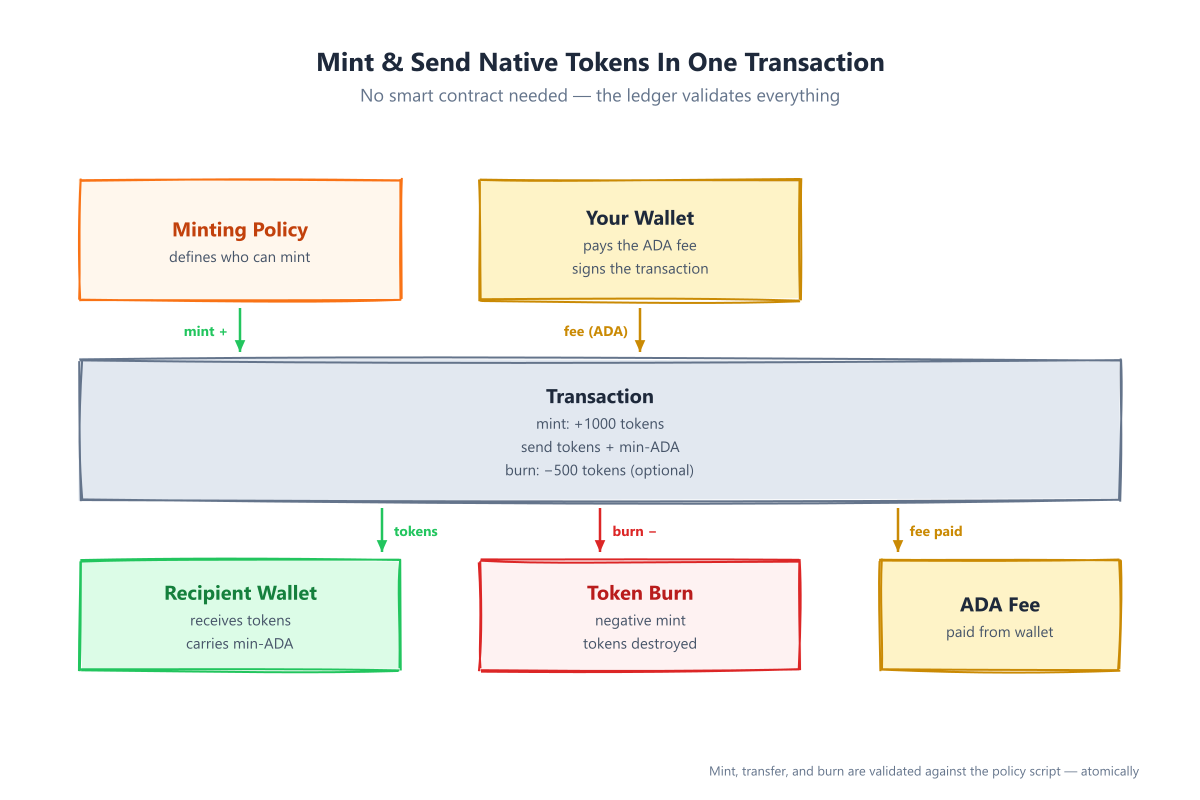 Flowchart: a minting policy and wallet feed one transaction that mints, transfers, and can burn tokens atomically