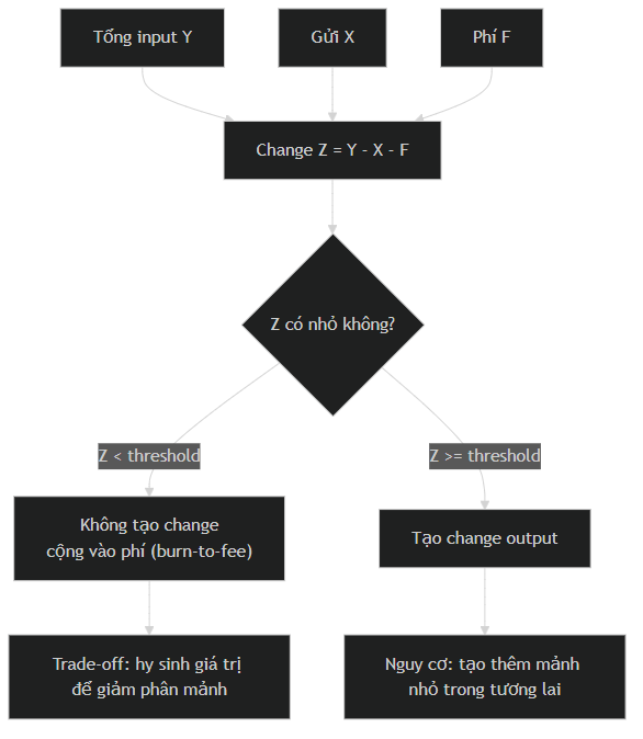 Change dust generation process