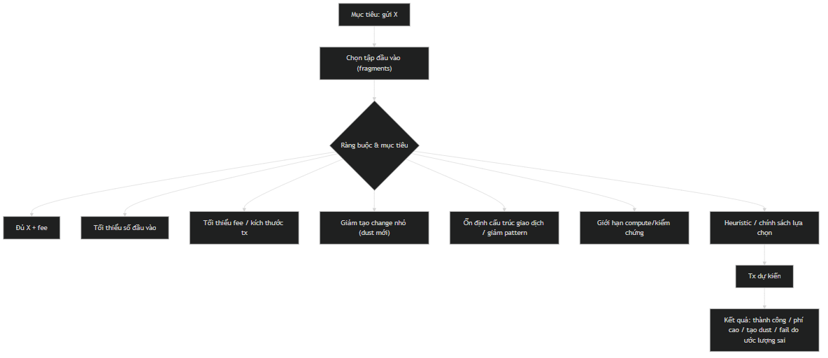 Multi-objective coin selection optimization
