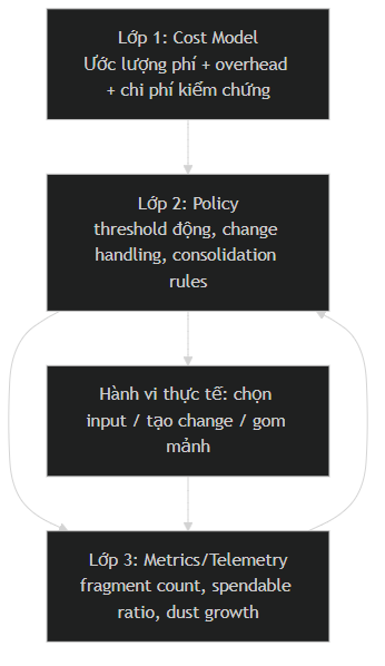 3-layer dust control architecture