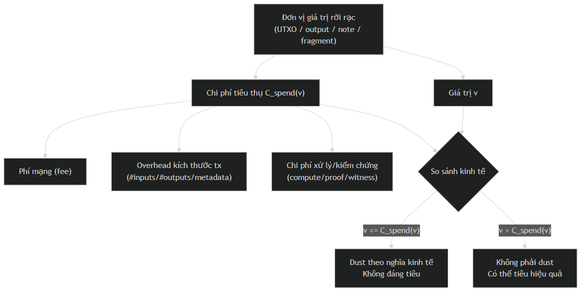Dust Cost Model Diagram