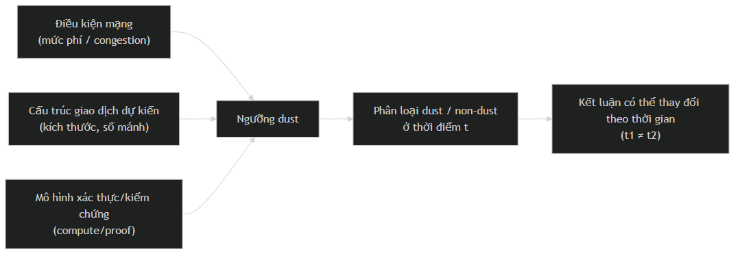 Dust threshold over time