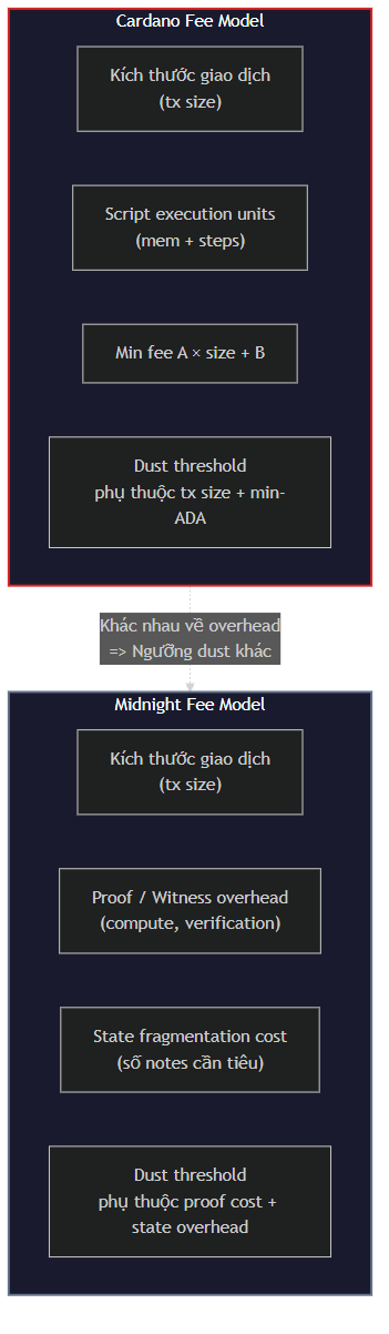 So sÃ¡nh Cardano fee model vs Midnight fee model