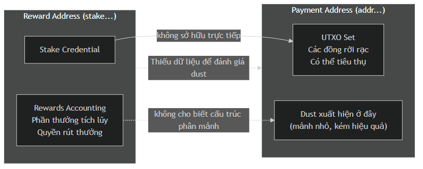 Reward address vs Payment address ownership model