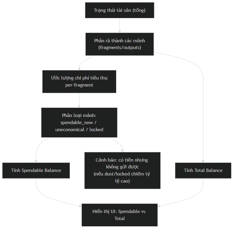 Spendable vs. Total Balance Breakdown