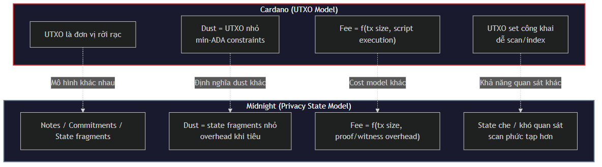 So sÃ¡nh UTXO model vs Privacy state model