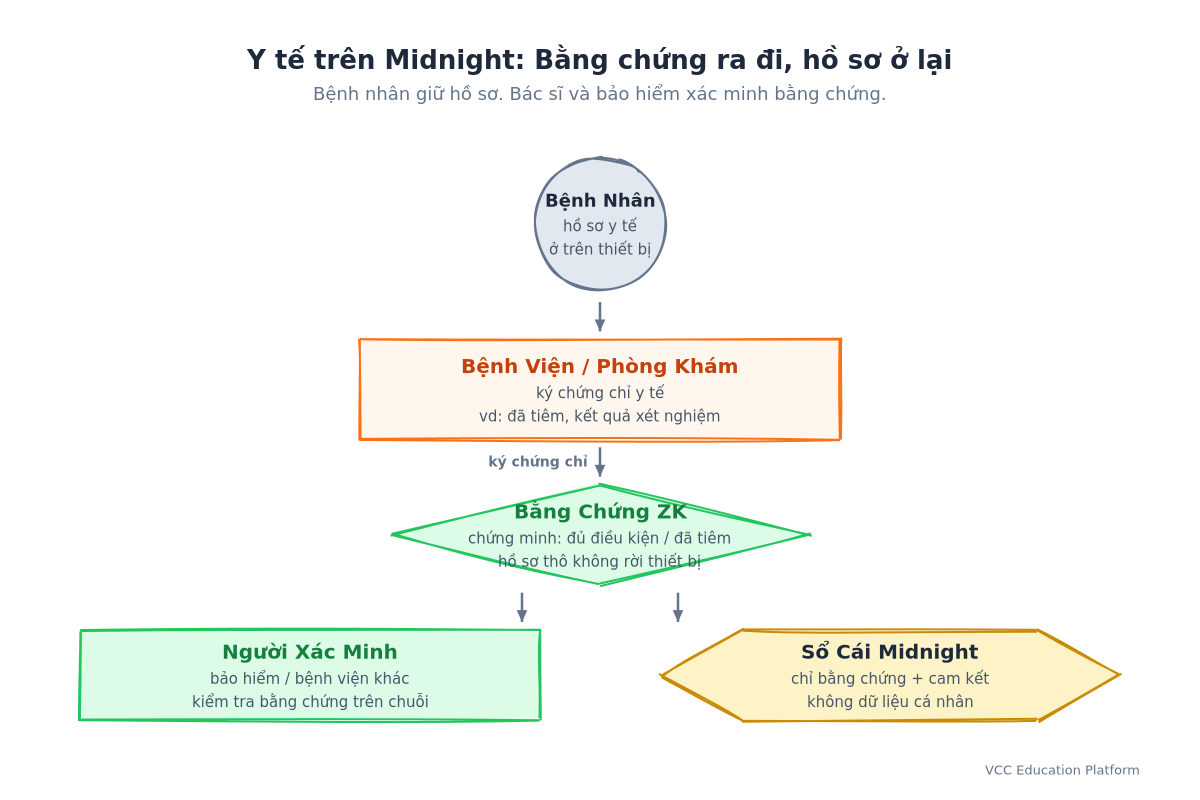 Y tế trên Midnight: bệnh nhân giữ hồ sơ trên thiết bị, bệnh viện ký chứng chỉ, thiết bị tạo bằng chứng ZK, bảo hiểm hoặc bệnh viện khác xác minh trên chuỗi