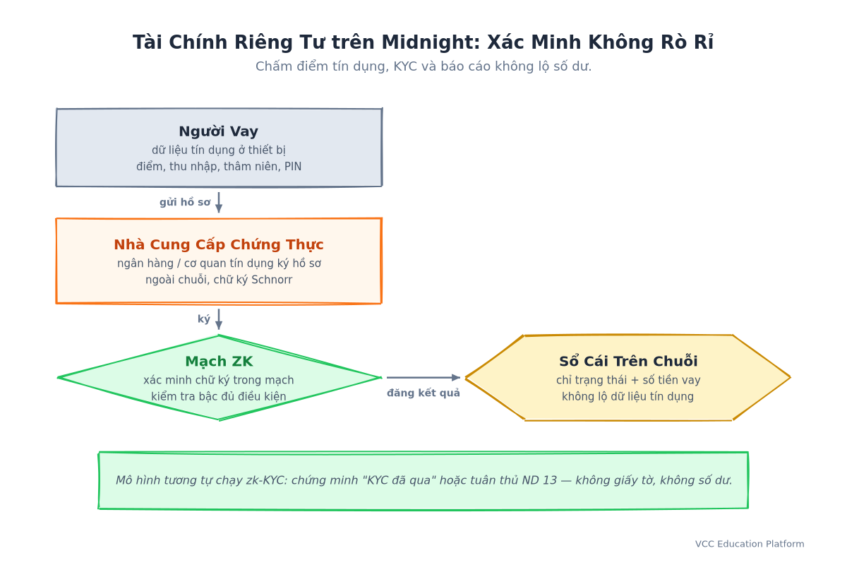 Tài chính riêng tư trên Midnight: người vay giữ dữ liệu tín dụng, nhà cung cấp chứng thực ký hồ sơ ngoài chuỗi, mạch ZK xác minh, sổ cái chỉ ghi trạng thái và số tiền vay