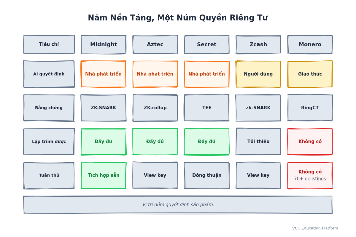 Ma trận so sánh năm nền tảng: núm quyền riêng tư, công nghệ chứng minh, khả năng lập trình, tuân thủ