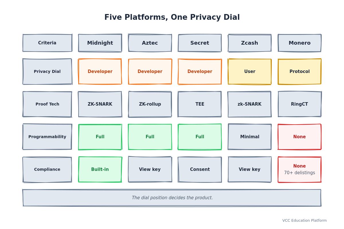 Five-column comparison matrix of Midnight, Aztec, Secret, Zcash and Monero across privacy dial, proof technology, programmability and compliance