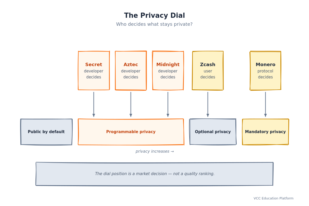Privacy-by-design landscape: public by default → programmable privacy (Secret, Aztec, Midnight) → optional privacy (Zcash) → mandatory privacy (Monero)