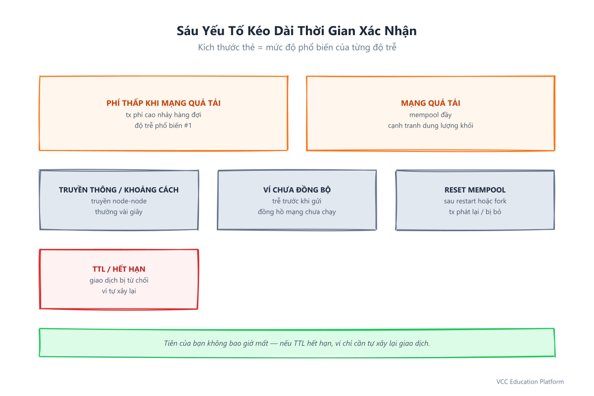 Sáu yếu tố có thể kéo dài thời gian xác nhận Cardano, được chia theo mức độ phổ biến