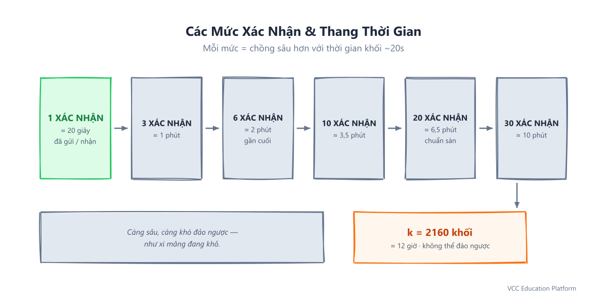 Các mức xác nhận và thời gian mỗi mức cần với thời gian khối 20 giây: 1 xác nhận ≈ 20 giây, 30 xác nhận ≈ 10 phút