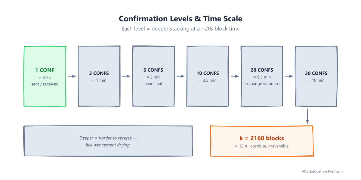 Confirmation levels on Cardano: 1 confirmation is about 20 seconds, 6 is about 2 minutes, 10 is about 3.5 minutes, 20 is about 6.5 minutes
