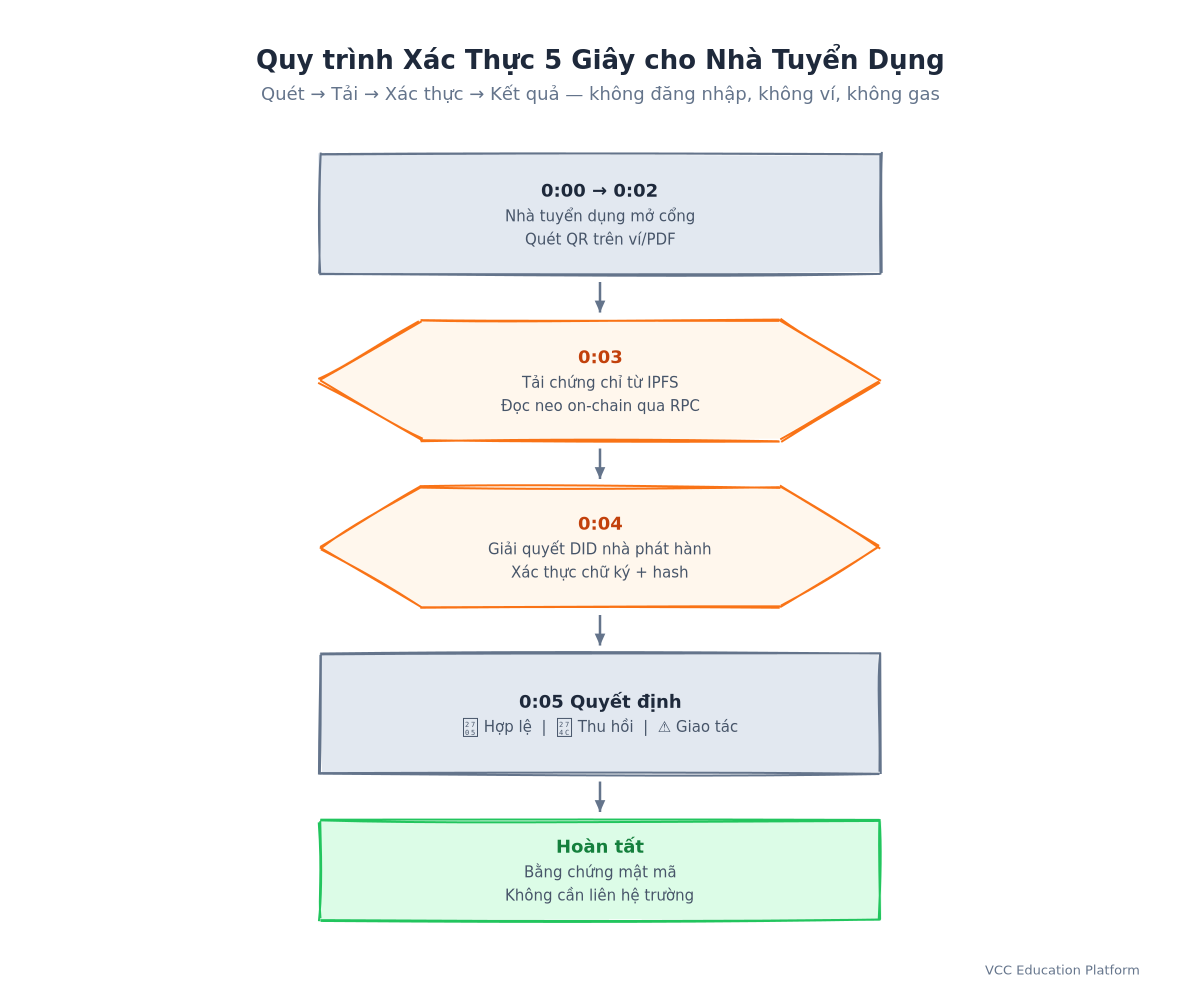 Quy trình xác thực 5 giây: quét, tải, xác minh, kết quả