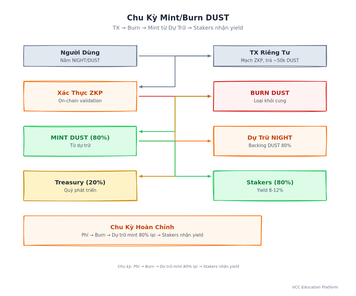 Hình 3: Chu Kỳ Mint/Burn DUST & Luồng Phí Giao Dịch
