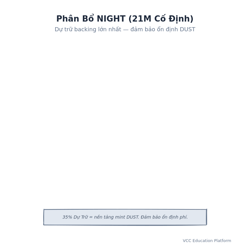 Hình 2: Phân Bổ NIGHT Tại Genesis (Cung 21M Cố Định)